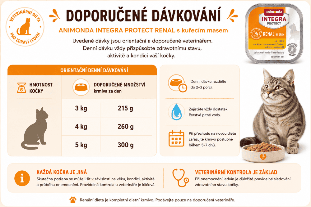 Integra Protect Renal Chick Doporučené dávkování 